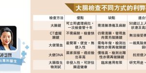 大公文匯網｜防癌於未然 淺談大腸檢查與腸癌防治