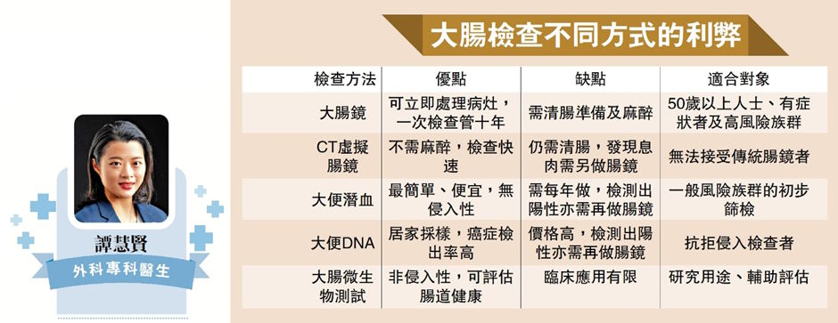 大公文匯網｜防癌於未然 淺談大腸檢查與腸癌防治